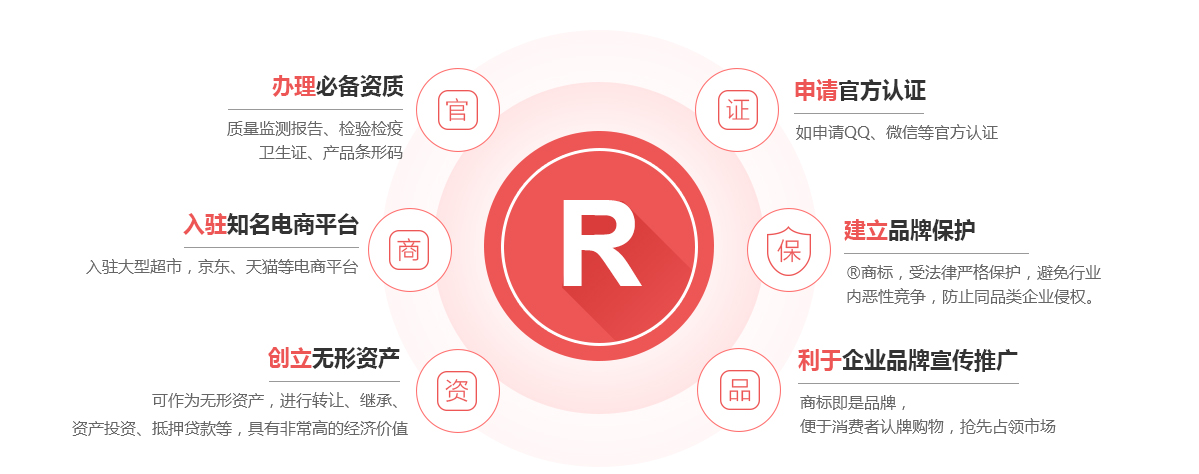 泗县商标注册的作用
